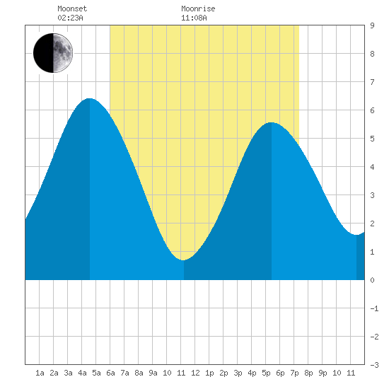 Bournedale tide chart for Monday, April 15, 2024