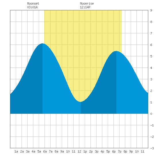 Bournedale tide chart for Tuesday, April 16, 2024