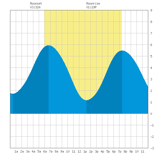 Bournedale tide chart for Wednesday, April 17, 2024