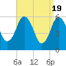 Bournedale tide chart for Friday, April 19, 2024