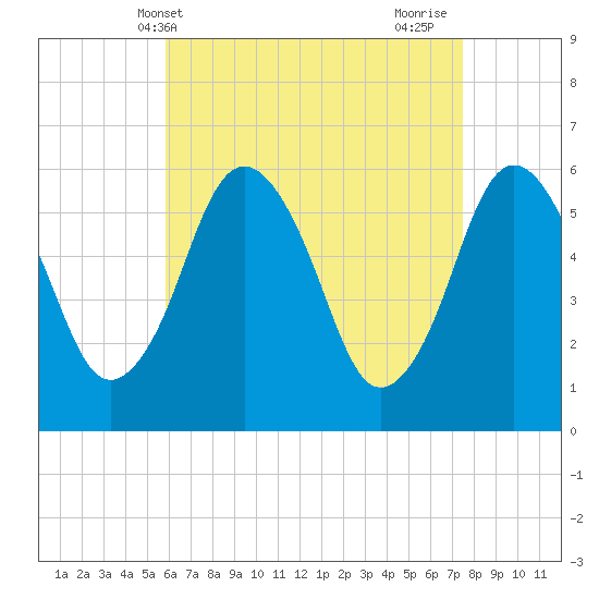 Bournedale tide chart for Saturday, April 20, 2024