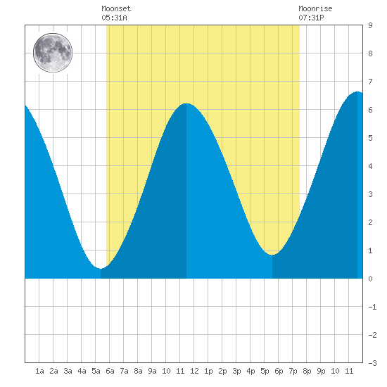 Bournedale tide chart for Tuesday, April 23, 2024