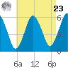 Bournedale tide chart for Tuesday, April 23, 2024