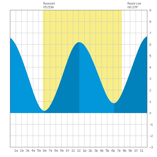 Bournedale tide chart for Wednesday, April 24, 2024