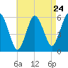 Bournedale tide chart for Wednesday, April 24, 2024