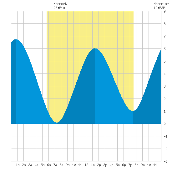 Bournedale tide chart for Friday, April 26, 2024