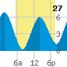 Bournedale tide chart for Saturday, April 27, 2024