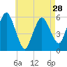 Bournedale tide chart for Sunday, April 28, 2024