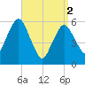 Bournedale tide chart for Tuesday, April 2, 2024