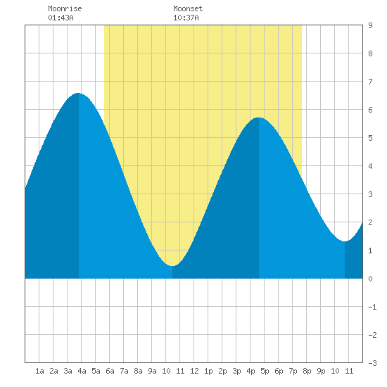 Bournedale tide chart for Tuesday, April 30, 2024