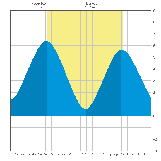 Bournedale tide chart for Wednesday, April 3, 2024