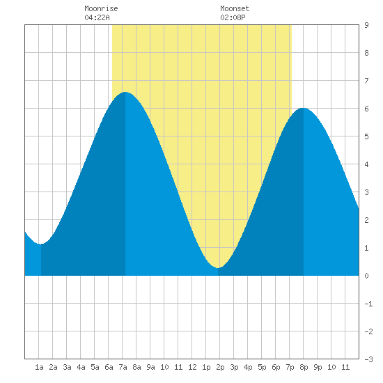 Bournedale tide chart for Thursday, April 4, 2024