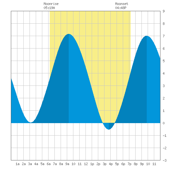 Bournedale tide chart for Saturday, April 6, 2024
