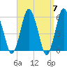 Bournedale tide chart for Sunday, April 7, 2024