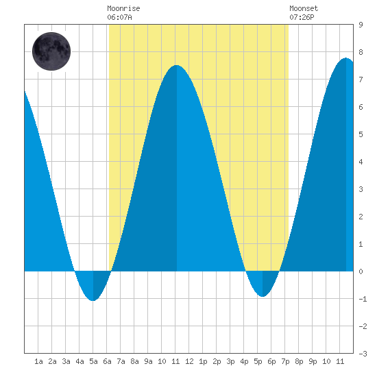 Bournedale tide chart for Monday, April 8, 2024