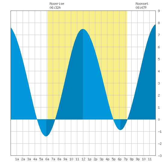 Bournedale tide chart for Tuesday, April 9, 2024