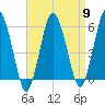 Bournedale tide chart for Tuesday, April 9, 2024