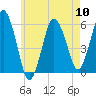Bournedale tide chart for Friday, May 10, 2024