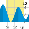 Bournedale tide chart for Sunday, May 12, 2024