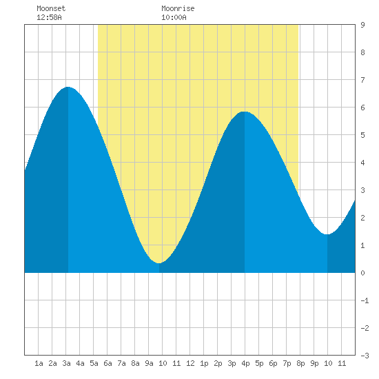 Bournedale tide chart for Monday, May 13, 2024