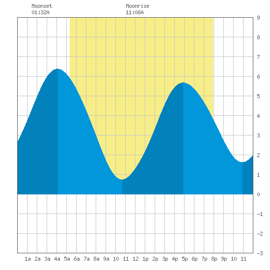 Bournedale tide chart for Tuesday, May 14, 2024