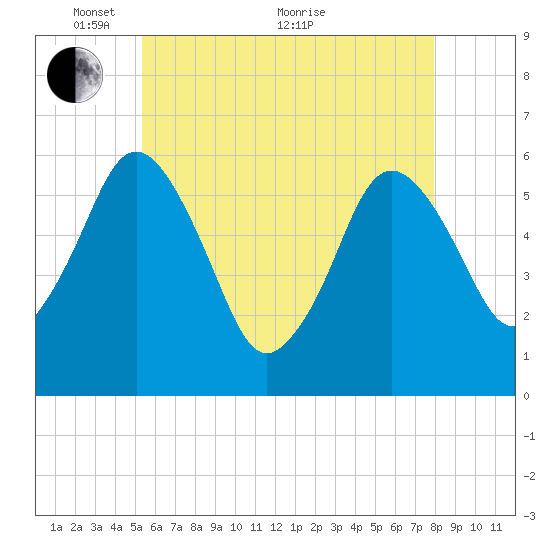 Bournedale tide chart for Wednesday, May 15, 2024