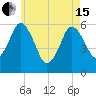 Bournedale tide chart for Wednesday, May 15, 2024