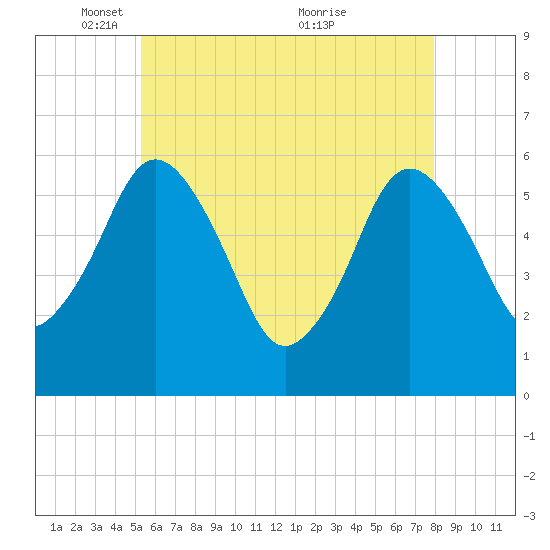 Bournedale tide chart for Thursday, May 16, 2024