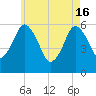 Bournedale tide chart for Thursday, May 16, 2024