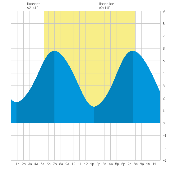 Bournedale tide chart for Friday, May 17, 2024
