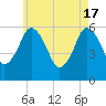 Bournedale tide chart for Friday, May 17, 2024