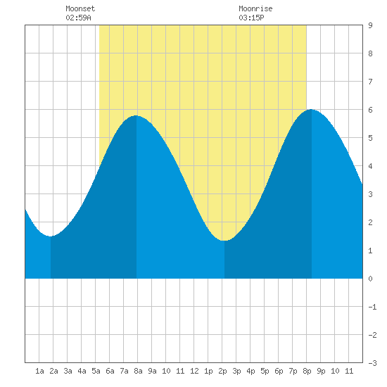 Bournedale tide chart for Saturday, May 18, 2024