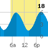 Bournedale tide chart for Saturday, May 18, 2024