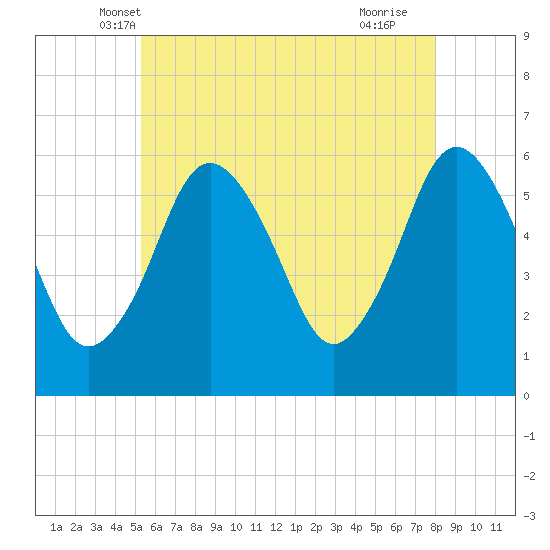 Bournedale tide chart for Sunday, May 19, 2024