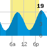 Bournedale tide chart for Sunday, May 19, 2024