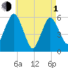 Bournedale tide chart for Wednesday, May 1, 2024