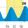 Bournedale tide chart for Monday, May 20, 2024
