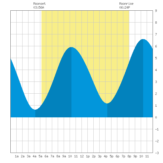 Bournedale tide chart for Tuesday, May 21, 2024