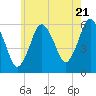 Bournedale tide chart for Tuesday, May 21, 2024