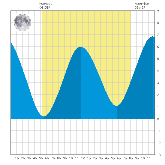 Bournedale tide chart for Thursday, May 23, 2024