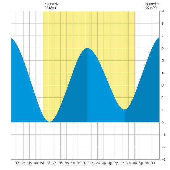 Bournedale tide chart for Friday, May 24, 2024