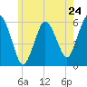 Bournedale tide chart for Friday, May 24, 2024