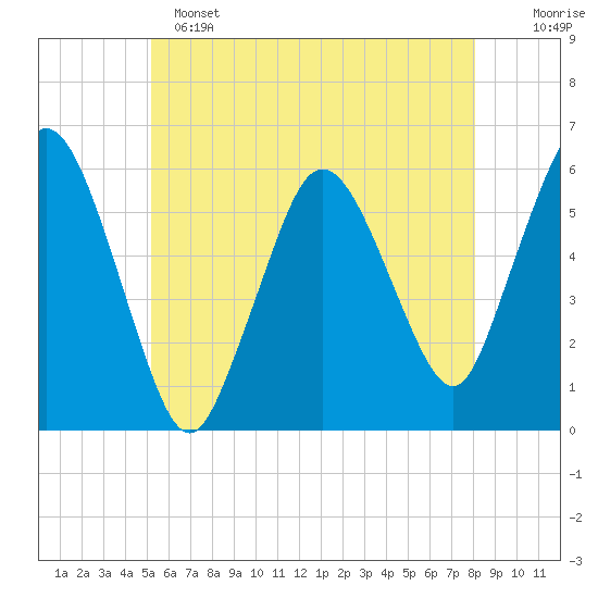 Bournedale tide chart for Saturday, May 25, 2024