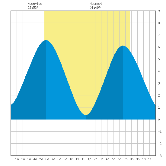Bournedale tide chart for Thursday, May 2, 2024