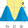 Bournedale tide chart for Thursday, May 2, 2024