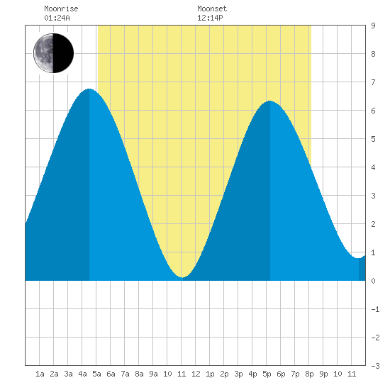 Bournedale tide chart for Thursday, May 30, 2024