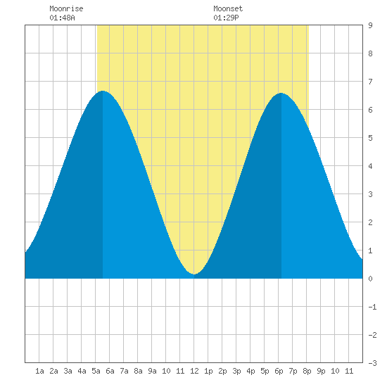Bournedale tide chart for Friday, May 31, 2024