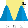 Bournedale tide chart for Friday, May 31, 2024
