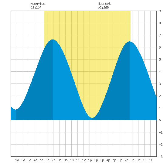 Bournedale tide chart for Friday, May 3, 2024
