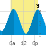 Bournedale tide chart for Friday, May 3, 2024